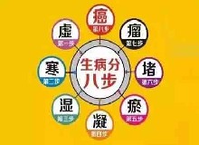 不要小看身体瘀堵！小瘀堵也能引来大麻烦！